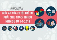 Mức án của 28 tội trẻ em phải chịu trách nhiệm hình sự