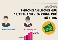 Phương án lương hưu 12/21 thành viên chính phủ đã chọn