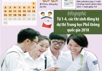 Từ 1-4, các thí sinh đăng ký dự thi THPT quốc gia 2018