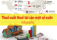 Thuế suất thuế tài sản một số nước