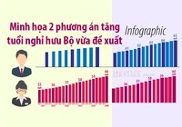 Minh họa 2 phương án tăng tuổi nghỉ hưu Bộ vừa đề xuất