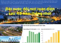 Đất nước đổi mới toàn diện sau 43 năm thống nhất