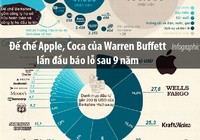 Đế chế Apple, Coca của Warren Buffett lần đầu báo lỗ sau 9 năm