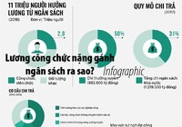 Lương công chức nặng gánh ngân sách ra sao?