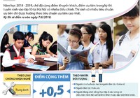 Thí sinh thi vào lớp 10 được cộng điểm như thế nào?