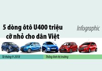 5 dòng ô tô nhỏ giá mềm nhất bán tại Việt Nam