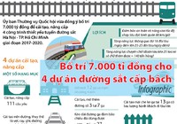 Bố trí 7.000 tỉ đồng cho 4 dự án đường sắt cấp bách