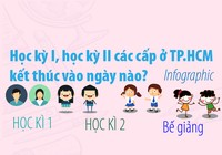 Học kỳ I, học kỳ II các cấp ở TP.HCM kết thúc vào ngày nào?