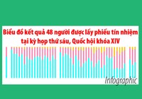 Infographic: Kết quả lấy phiếu tín nhiệm ở kỳ họp thứ 6