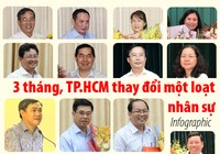 Tháng 9, 10, 11-2018, TP.HCM thay đổi một loạt nhân sự