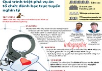 Quá trình triệt phá vụ án tổ chức đánh bạc trực tuyến ngàn tỉ