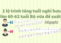 2 lộ trình tăng tuổi nghỉ hưu lên 60 - 62 tuổi vừa đề xuất