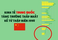 Kinh tế Trung Quốc tuột dốc mạnh