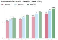 Thời điểm nào bắt đầu tăng lương tối thiểu vùng?