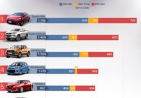 Top 10 ô tô bán chạy ở Việt Nam tháng 5