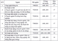 Điểm sàn cao nhất vào ĐH Giao thông vận tải TP.HCM là 17 điểm
