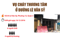 Infographic: Toàn cảnh vụ cháy 6 người chết ở Lê Văn Sỹ