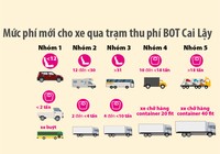 Mức phí mới cho xe qua Trạm thu phí BOT Cai Lậy