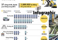 Hơn 1 triệu tỷ đồng cho 37 công trình, dự án giao thông