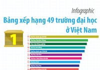 Bảng xếp hạng 49 trường đại học ở Việt Nam