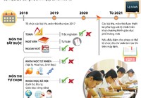 Lộ trình kỳ thi THPT quốc gia, tuyển sinh ĐH, CĐ