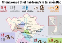 Những con số thiệt hại do mưa lũ tại các tỉnh miền Bắc