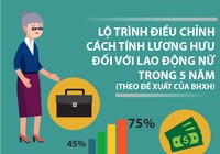 Đề xuất điều chỉnh cách tính lương hưu với lao động nữ