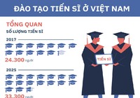 Đào tạo tiến sĩ: Chất lượng thấp, tụt hậu với thế giới