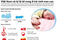 Việt Nam có tỷ lệ tử vong ở trẻ sinh non cao