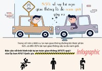Vì sao hơn 80% vụ tai nạn giao thông do nam giới gây ra