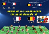 1h khuya nay 11-7-2018: Trận chiến của 2 thế hệ vàng Pháp - Bỉ