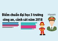 Điểm chuẩn đại học 3 trường công an, cảnh sát năm 2018