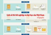 Lịch sử thi tốt nghiệp và đại học của Việt Nam
