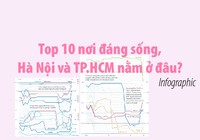 Tốp 10 nơi đáng sống, Hà Nội và TP.HCM nằm ở đâu?