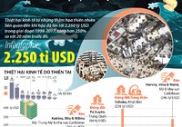 20 năm, kinh tế thế giới thiệt hại 2.250 tỉ USD do thiên tai