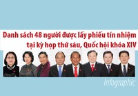 Danh sách dự kiến 48 người được lấy phiếu tín nhiệm ở kỳ họp 6