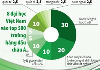 8 đại học Việt Nam vào top 500 trường hàng đầu châu Á