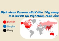 Tín hiệu khả quan dịch Corona đến sáng 4-2