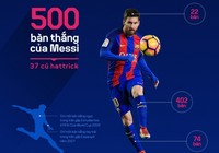 500 bàn thắng của Messi cho Barca đến như thế nào?
