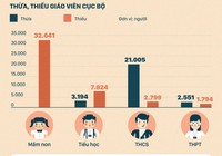 Thừa 27.000 giáo viên, sư phạm vẫn hạ điểm vét thí sinh