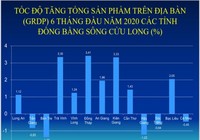 Kinh tế Đồng Tháp tăng trưởng cao nhất miền Tây