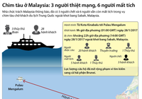 Chìm tàu ở Malaysia: 3 người chết, 6 người mất tích