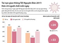 Hơn 24 người chết mỗi ngày do TNGT trong dịp Tết