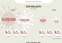 Gánh nặng ung thư đe dọa nhân loại