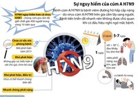 Sự nguy hiểm của cúm A/H7N9