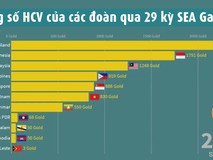 Video biểu đồ HCV các đoàn qua 29 kỳ...