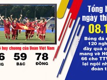 Bóng đá nữ chốt cơn mưa vàng, đoàn VN...