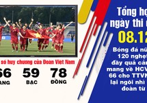 Bóng đá nữ chốt cơn mưa vàng, đoàn VN giành lại ngôi nhì