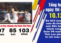 HCV bóng đá và bước nhảy cuối vượt qua đoàn Thái Lan