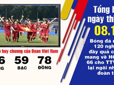 Bóng đá nữ chốt cơn mưa vàng, đoàn VN giành lại ngôi nhì